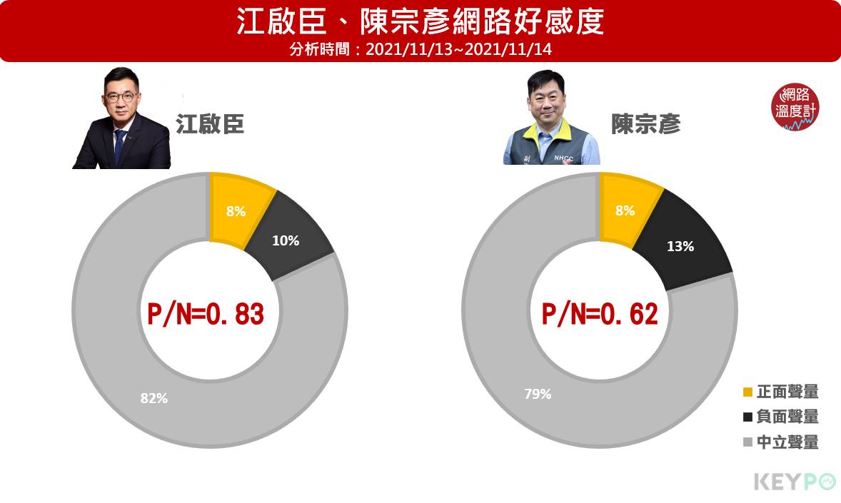 江啟臣、陳宗彥網路好感度。（圖／網路溫度計）