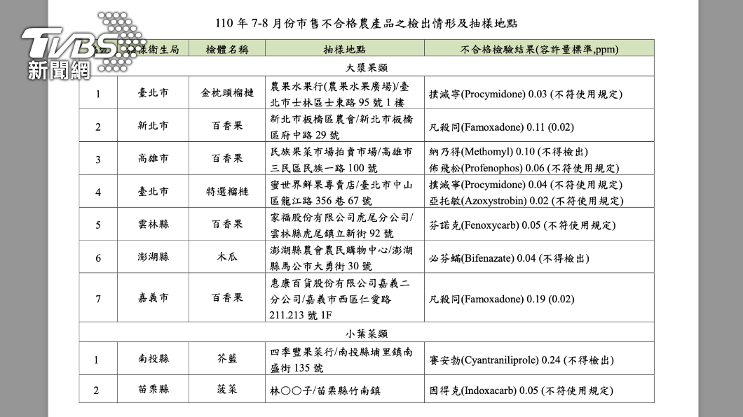 農產品農藥殘留不合格!大潤發、微風超市、全聯都中鏢