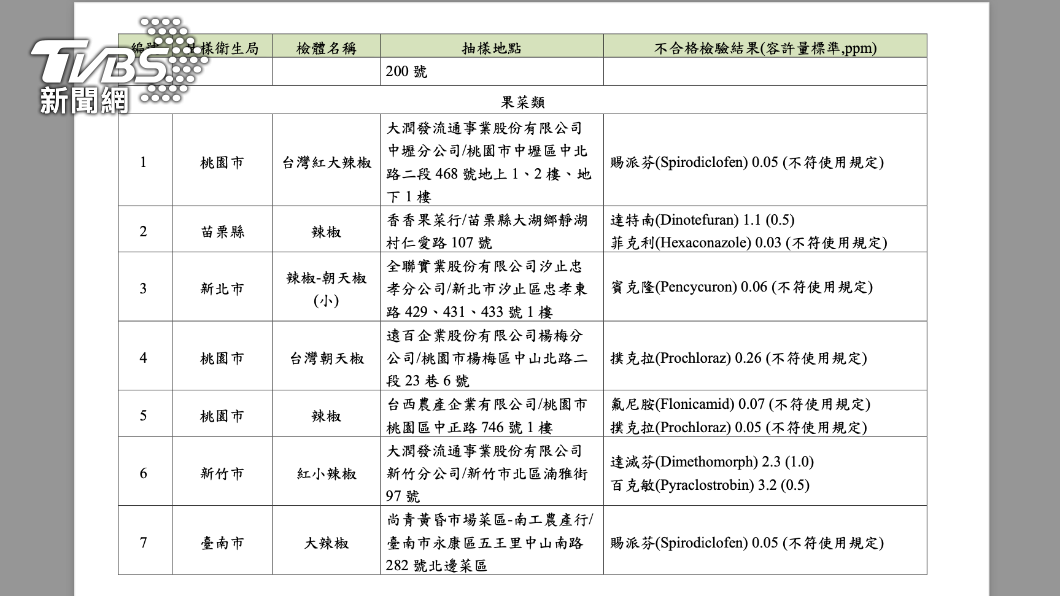 農藥殘留不合格知名量販店在列。(圖/食藥署提供)