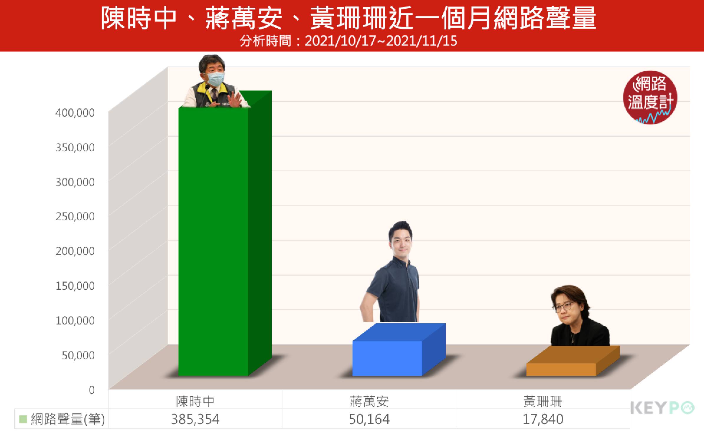陳時中、蔣萬安、黃珊珊近1個月網路聲量。(圖/網路溫度計)