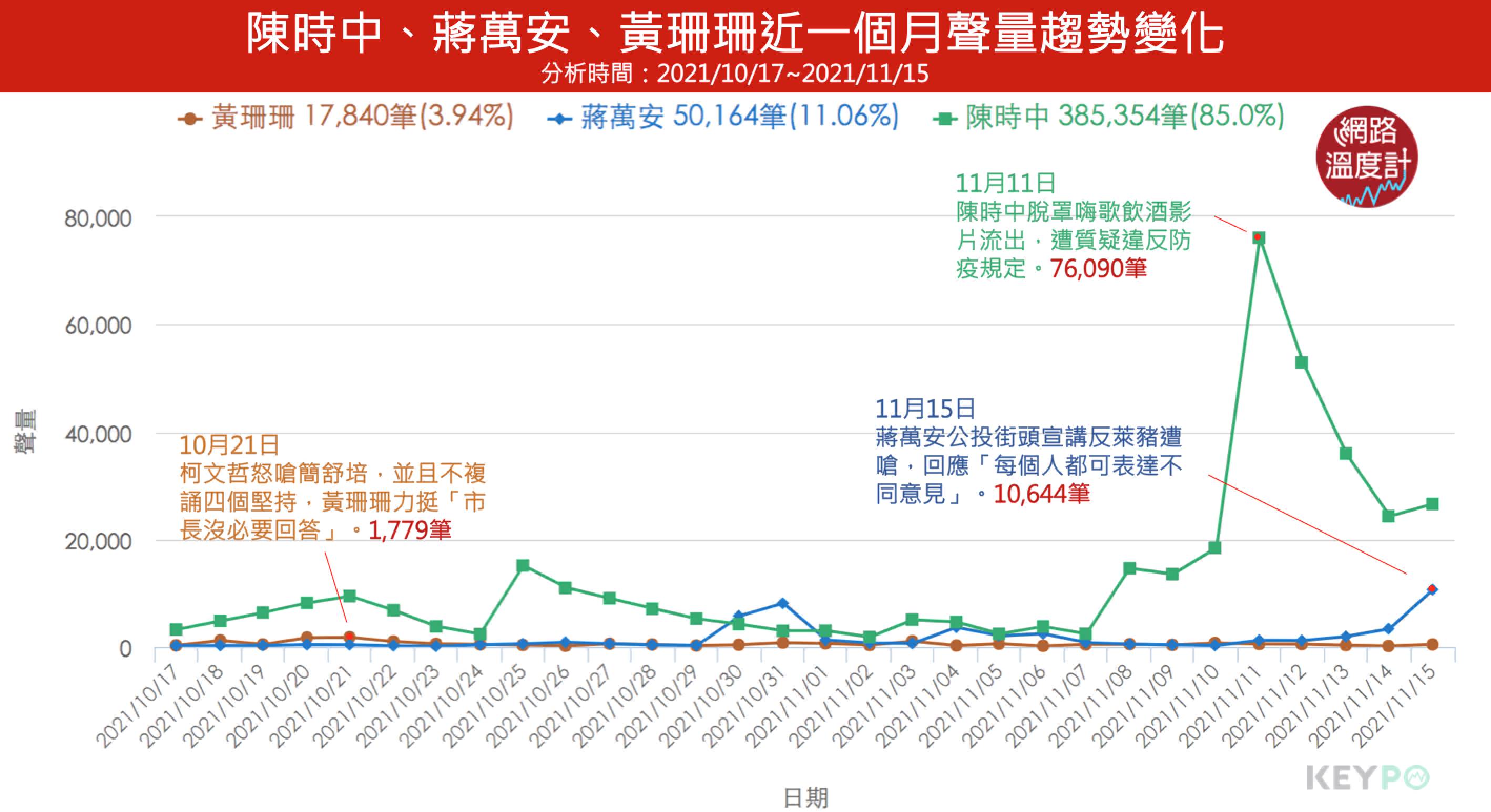 陳時中、蔣萬安、黃珊珊近1個月聲量趨勢變化。(圖/網路溫度計)
