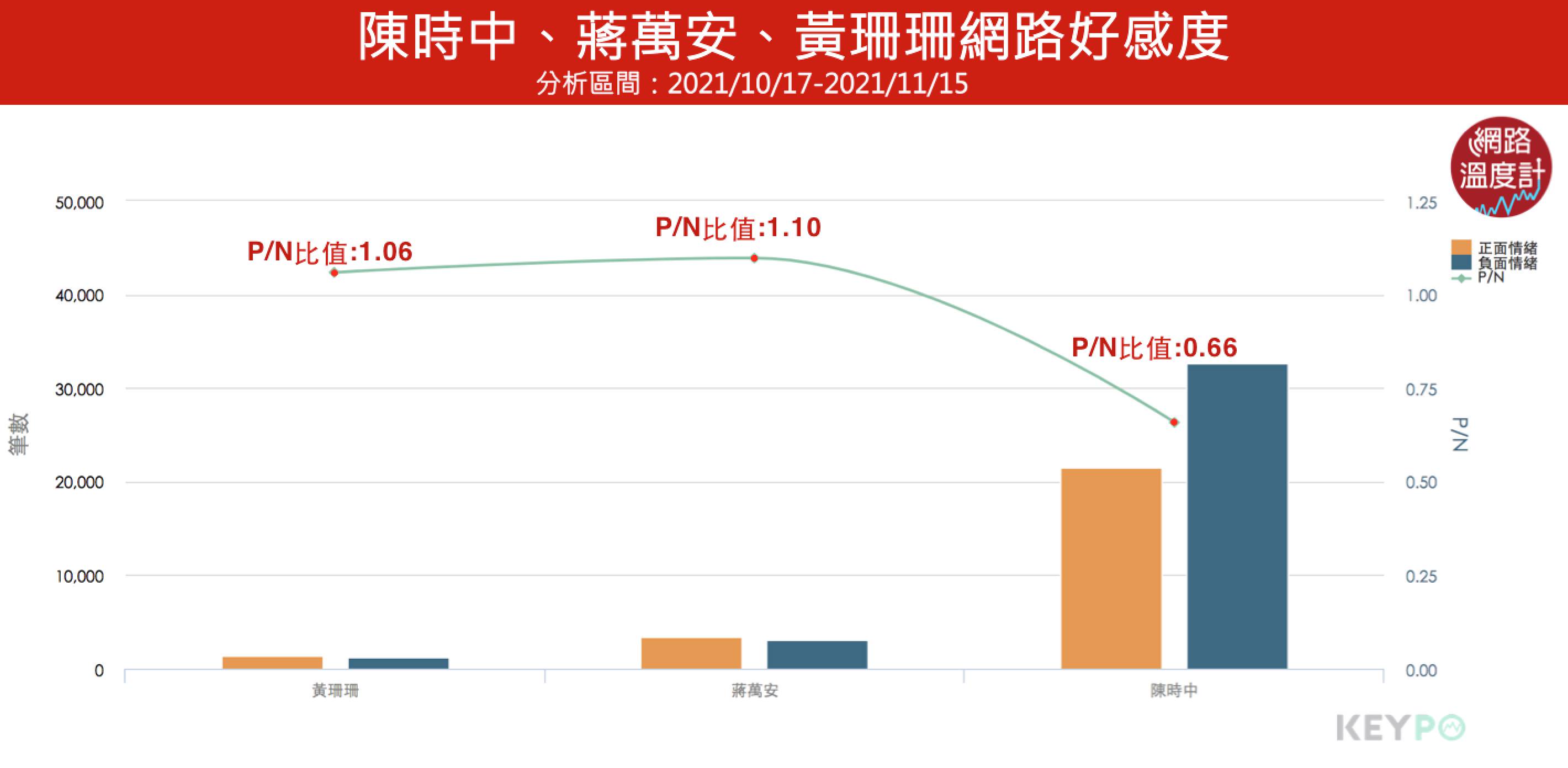 陳時中、蔣萬安、黃珊珊網路好感度。(圖/網路溫度計)
