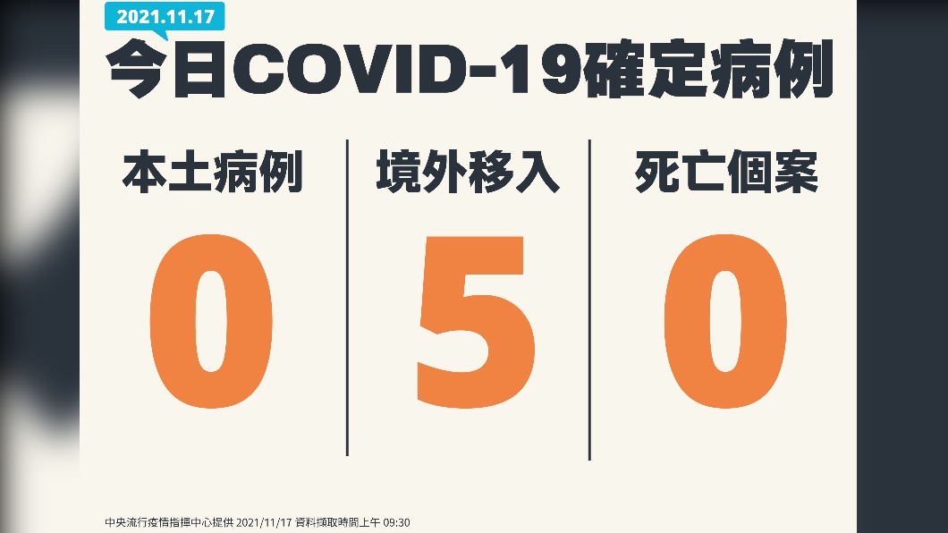 新增5例境外移入。(圖/中央流行疫情指揮中心)