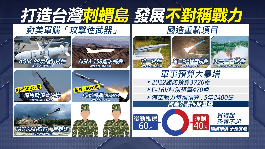 美專家籲速通過《武裝台灣法》助台發展不對稱戰力。(圖/TVBS)