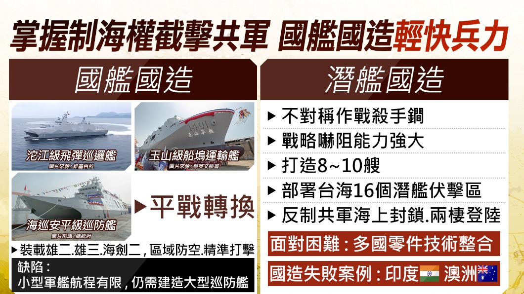 陸專家稱縱使台灣完成潛艦國造,與解放軍差距仍大。