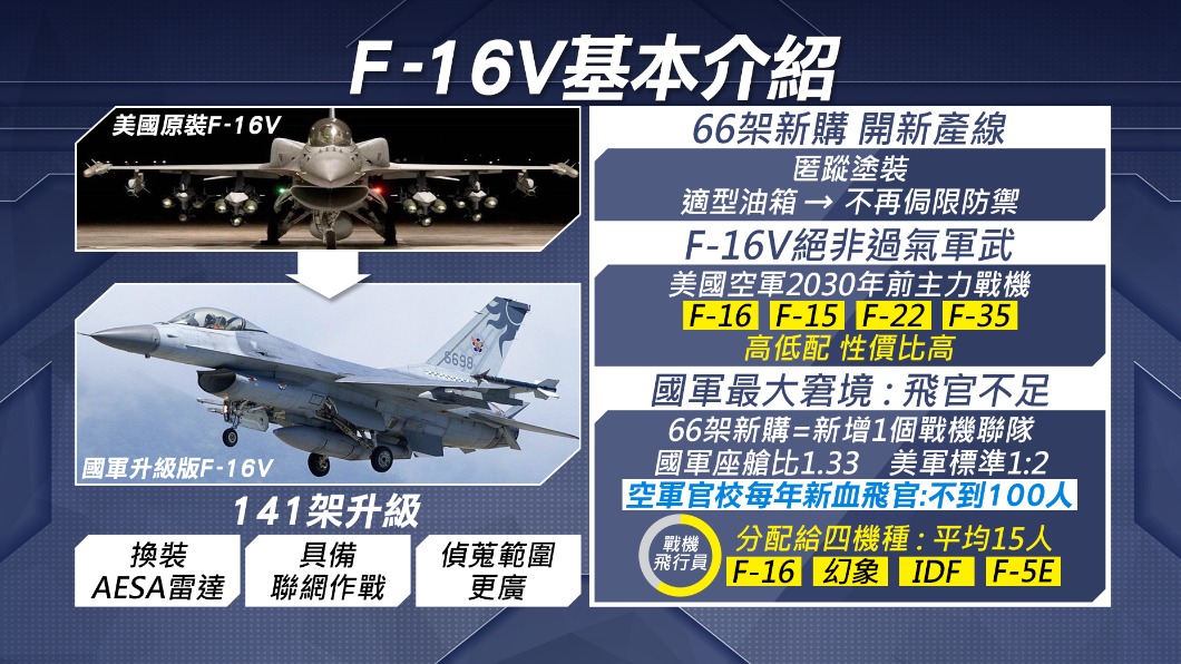 F-16V戰力升級看過來 可掛載最新型響尾蛇飛彈