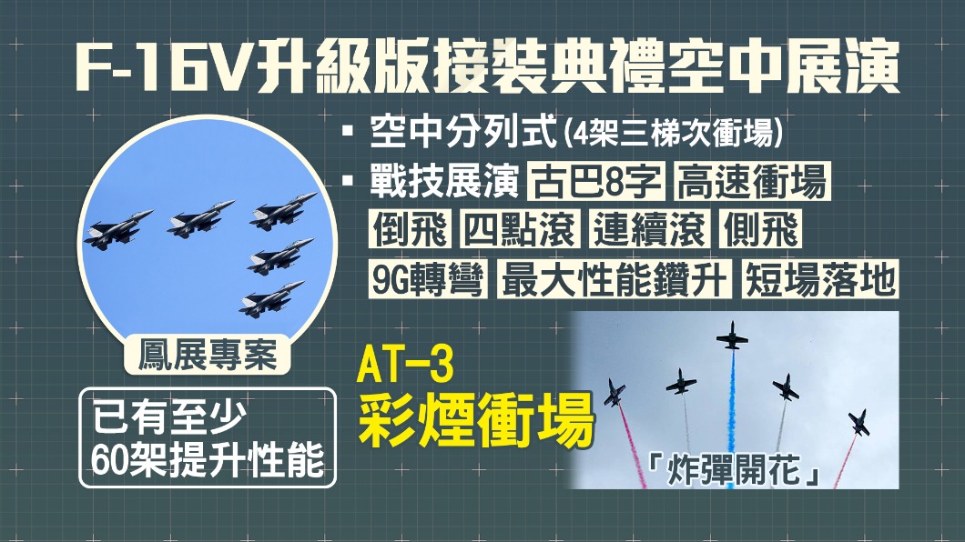 總統蔡英文今天上午到空軍嘉義基地,校閱首支升級接裝F-16V。(圖/TVBS)