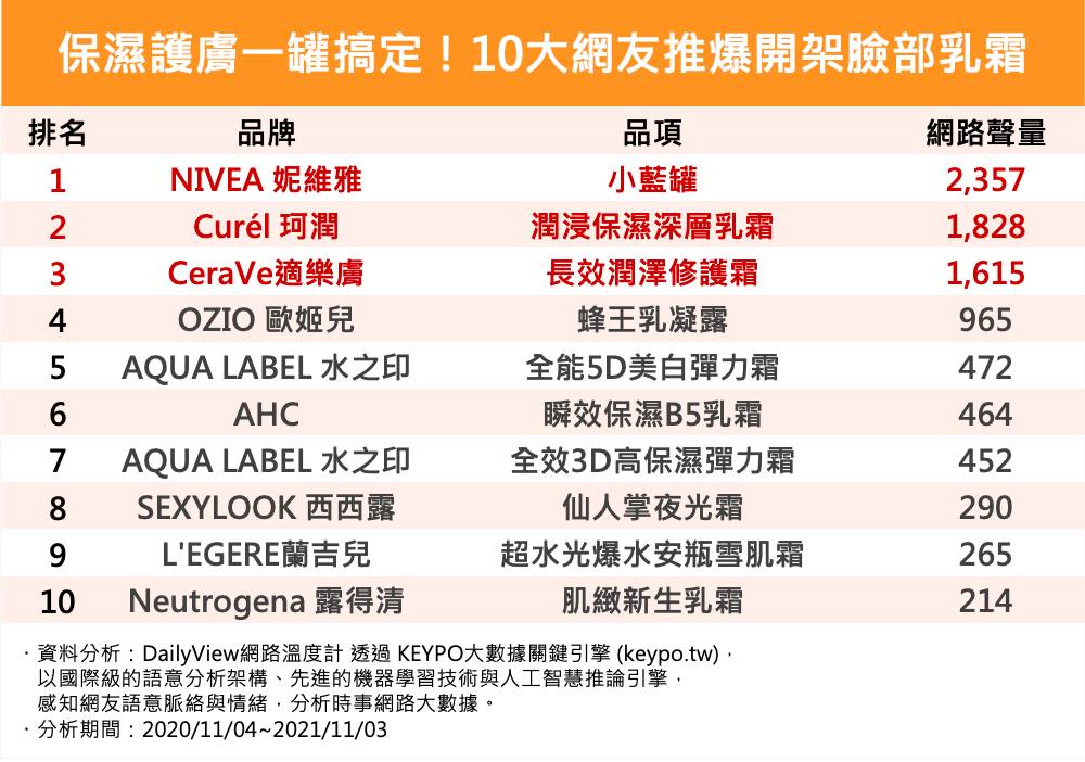 保濕護膚一罐搞定!10大網友推爆開架臉部乳霜。(圖/網路溫度計)