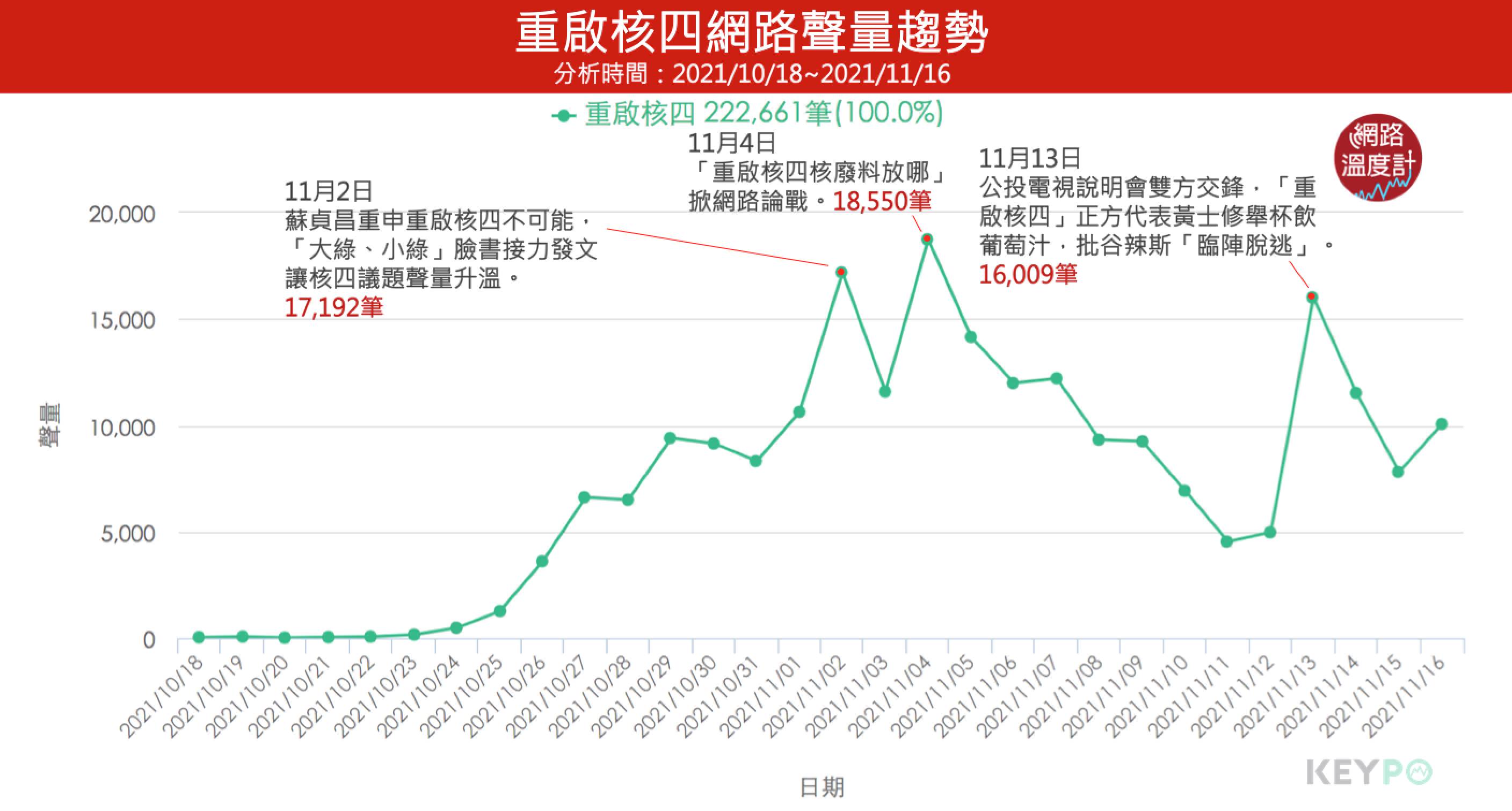 重啟核四網路聲量趨勢。(圖/網路溫度計)