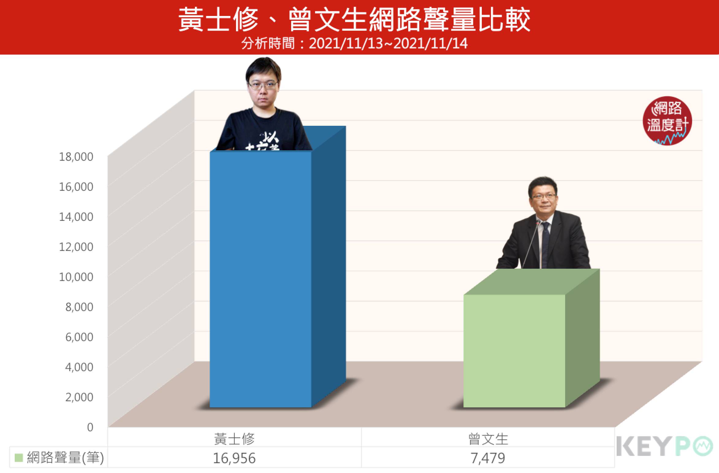 黃士修、曾文生網路聲量比較。(圖/網路溫度計)