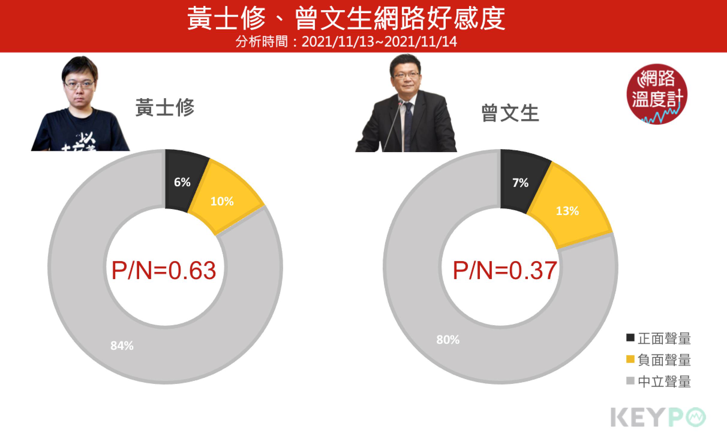 黃士修、曾文生網路好感度。(圖/網路溫度計)