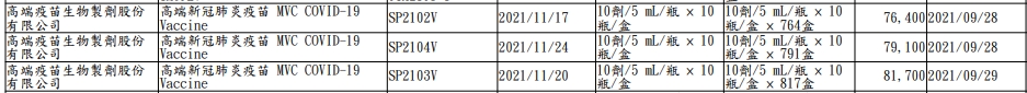 約24萬劑高端疫苗在月底到期。(圖/翻攝自食藥署網站)
