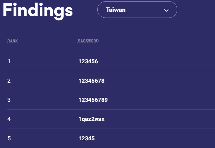 台灣人最愛用的密碼排行榜。(圖/翻攝自NordPass網站)