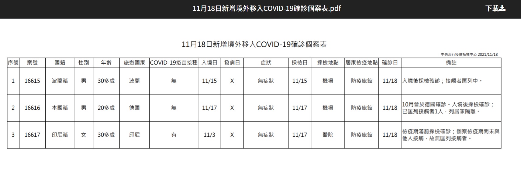 11月18日新增3例境外移入個案。(圖/指揮中心)