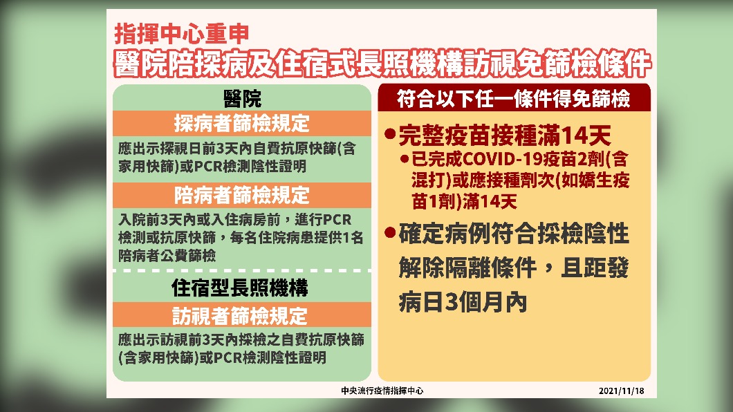 指揮中心重申,醫院陪探病及住宿式長照機構訪視免篩檢條件。(圖/中央流行疫情指揮中心)