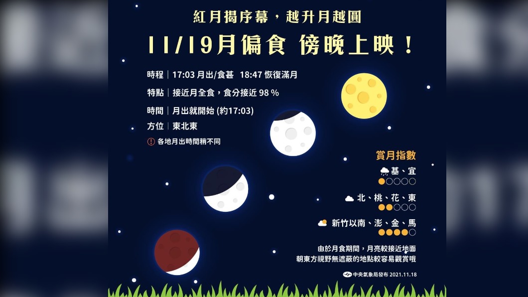 今傍晚天文奇景月偏食　周休晴暖下周一溫驟降近冷氣團等級！