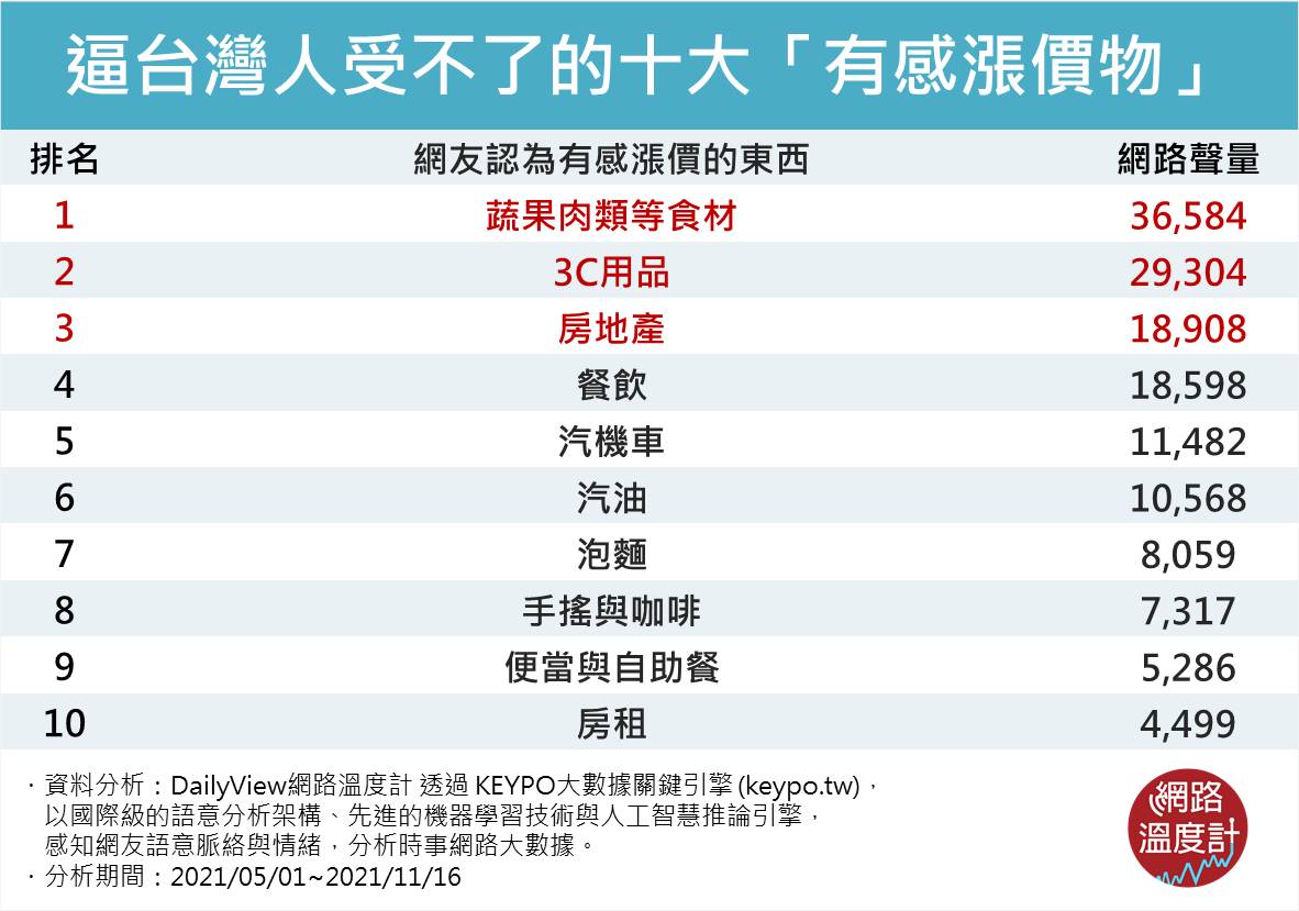 十大有感漲價物。(圖/網路溫度計)