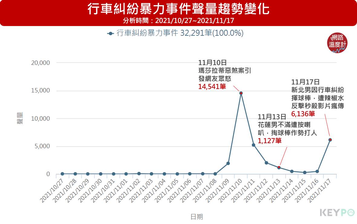行車糾紛暴力事件聲量趨勢變化。(圖/網路溫度計)