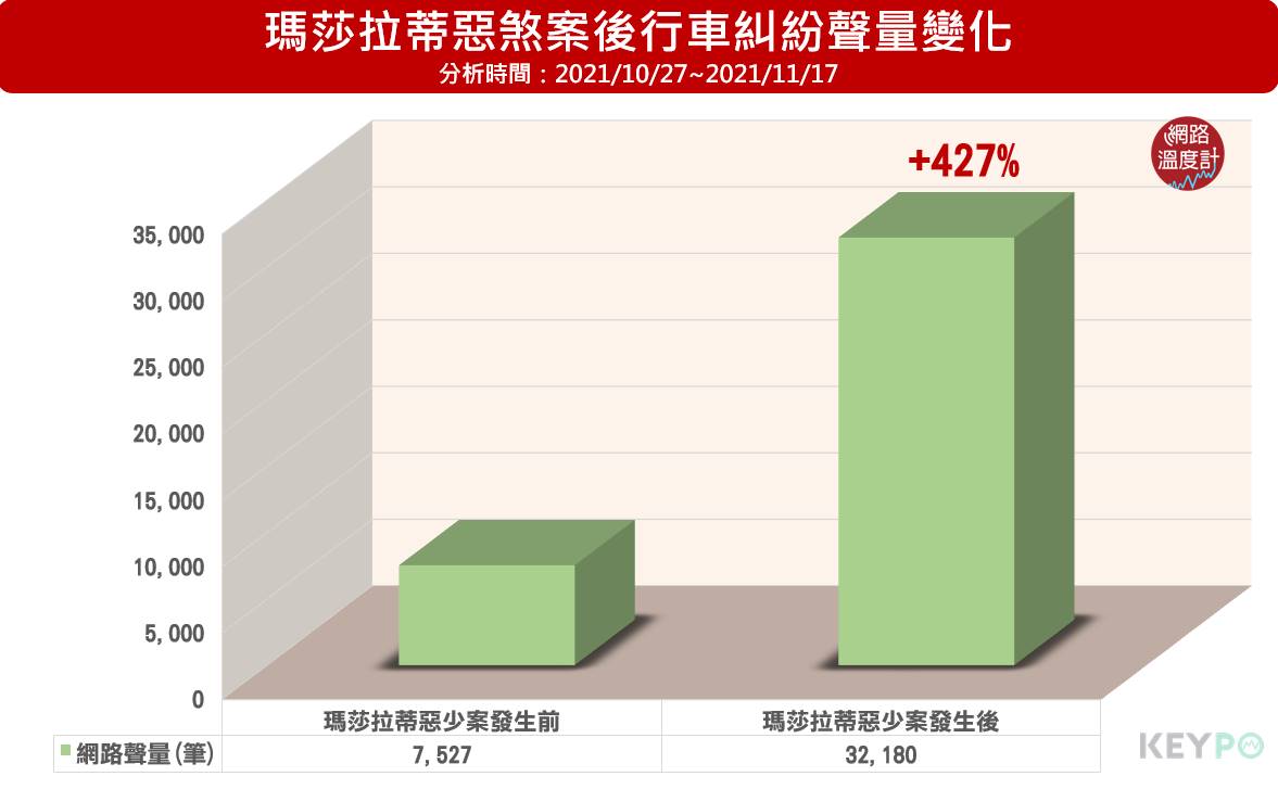 瑪莎拉蒂惡煞案後行車糾紛聲量變化。(圖/網路溫度計)