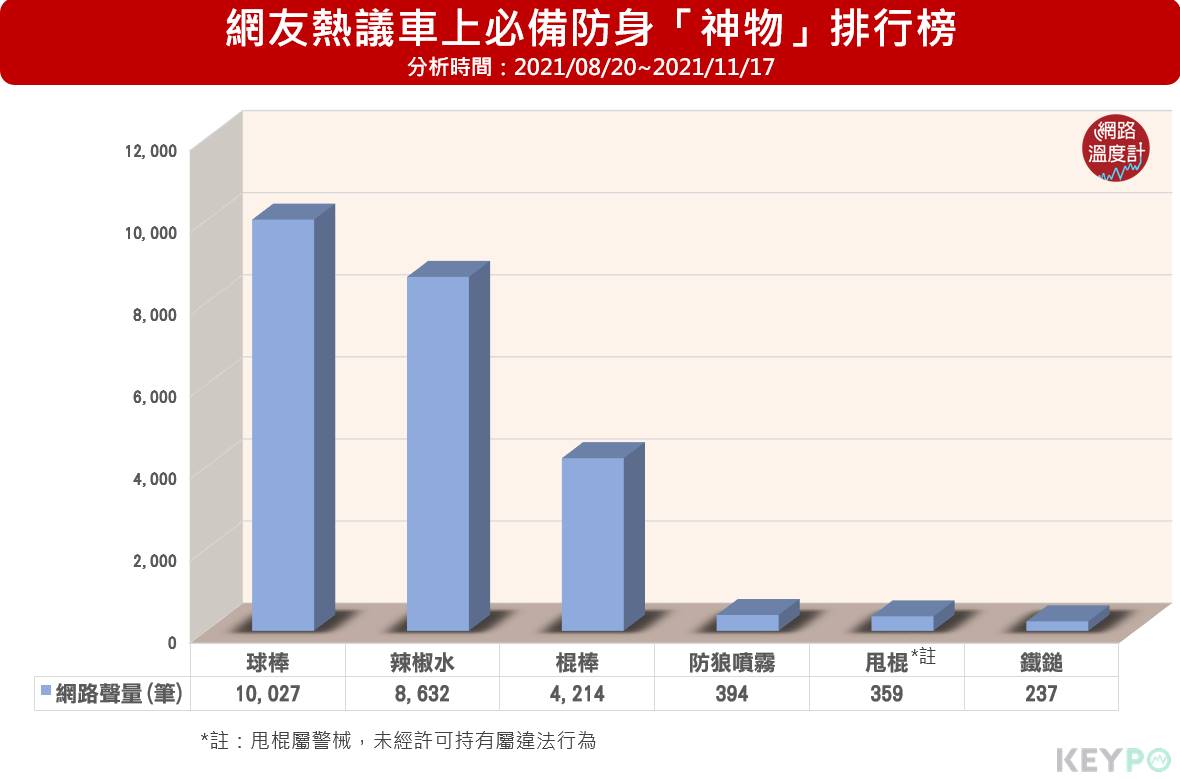 網友熱議車上必備防身神物排行榜。(圖/網路溫度計)