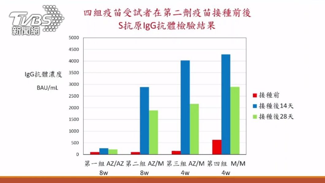 從接種後結果可以看出S抗原IgG抗體,混打組別抗體效價都比兩劑打AZ者高。(圖/TVBS)