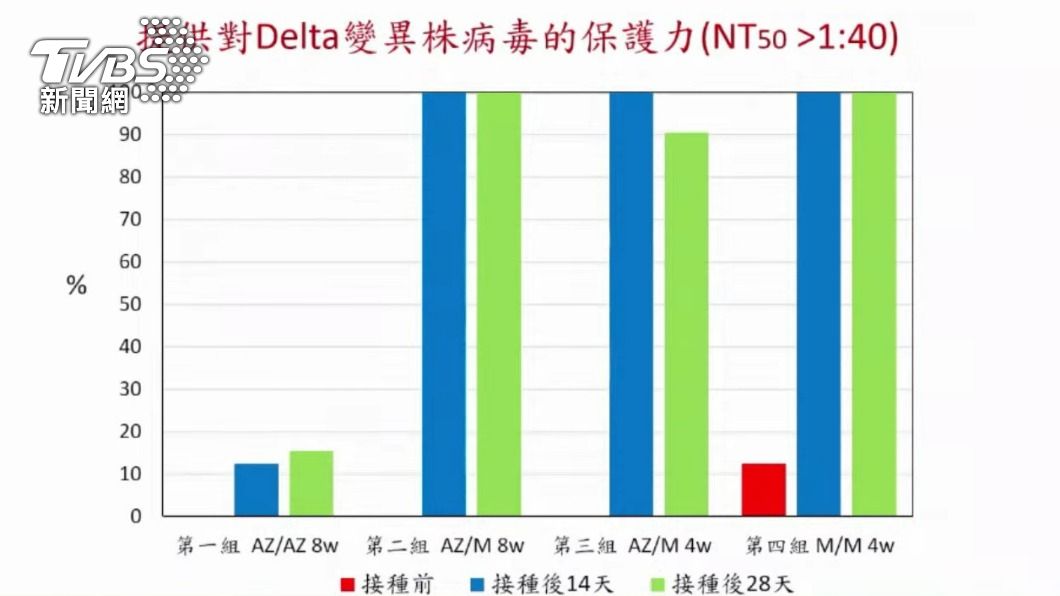 對Delta病毒混打組也接近100%。(圖/TVBS)