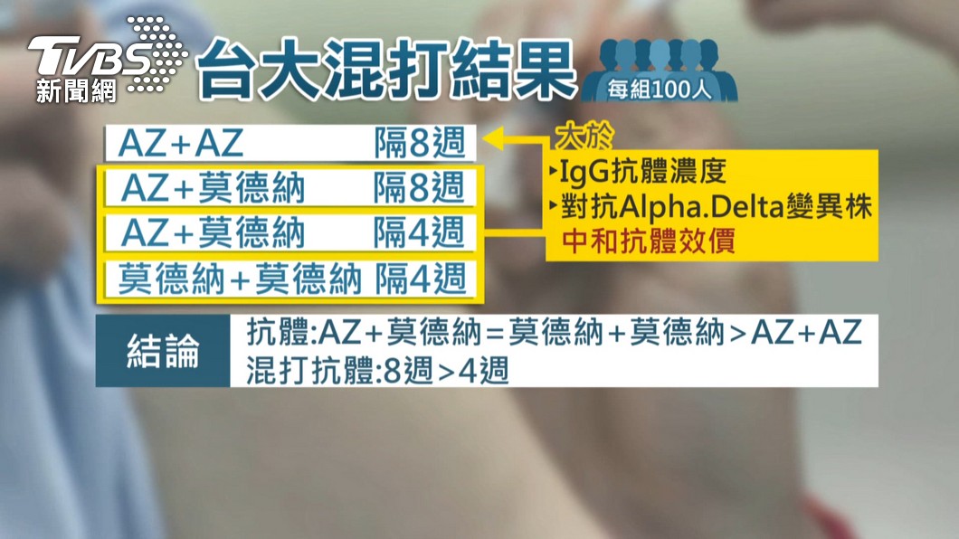 台大醫院19日公布AZ與莫德納混打研究的期中報告。(圖/TVBS)