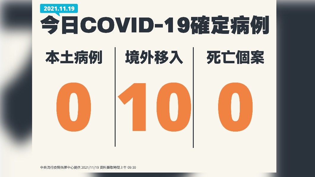 11/19公布國內新增0例新冠肺炎本土確定病例、10例境外移入、0例死亡個案。(圖/中央流行疫情指揮中心)