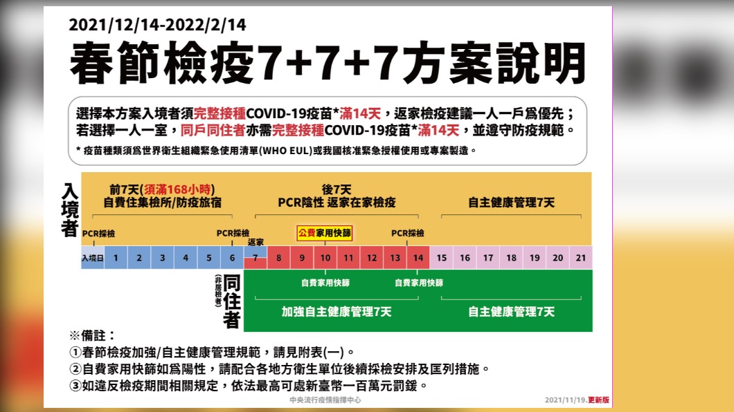 春節檢疫7+7+7方案說明。。(圖/中央流行疫情指揮中心)