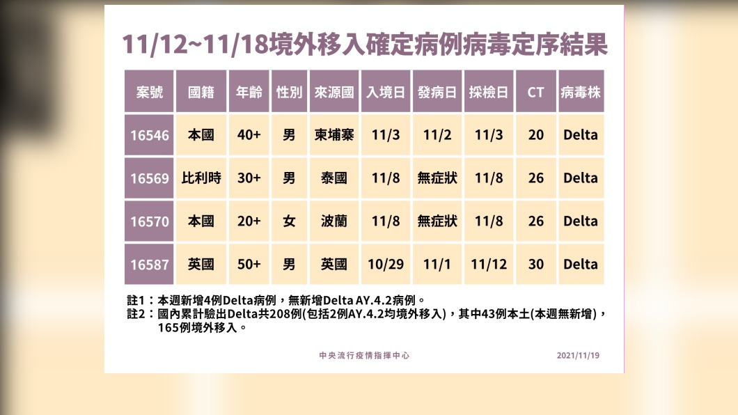 境外移入確定病例病毒定序結果。(圖/中央流行疫情指揮中心)