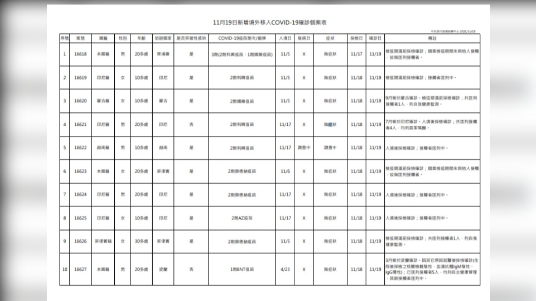 今(19_日新增10 例境外移入個案表。(圖/中央流行疫情指揮中心)