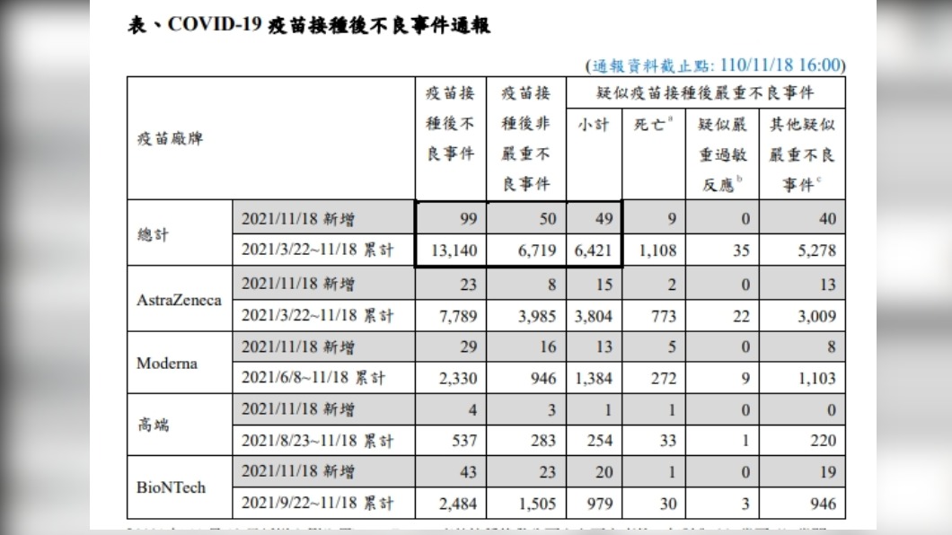 指揮中心統計疫苗不良反應事件表。(圖/翻攝自疾管署)