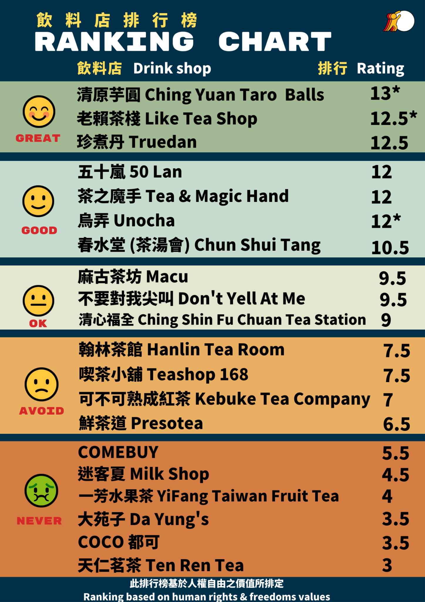 有20個品牌被評價,其中6家被歸類在「絕對不買」的評價中。(圖/翻攝自「snowball」)