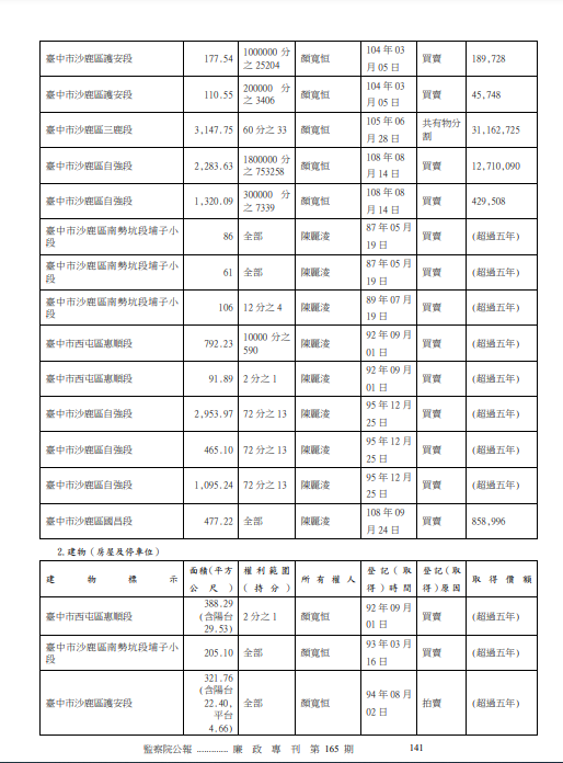 顏寬恒光是建物就有19筆。(圖/翻攝自監察院廉政專刊)