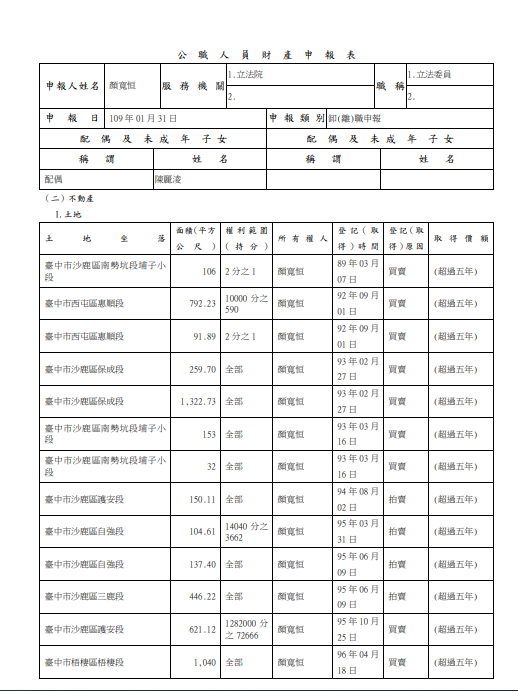 顏寬恒夫妻檔,光是土地就坐擁66筆。(圖/翻攝自監察院廉政專刊)