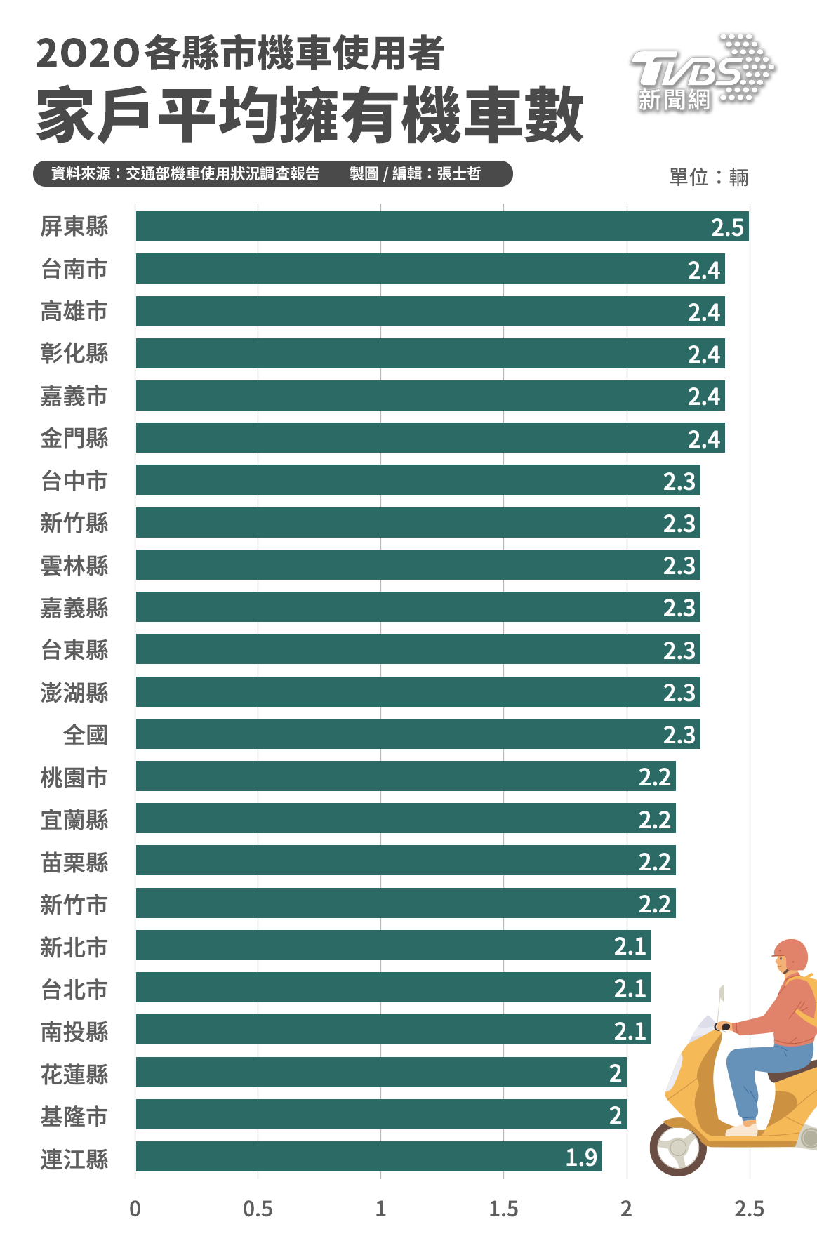 2020年各縣市家戶平均擁有機車數。（圖／TVBS新聞網）