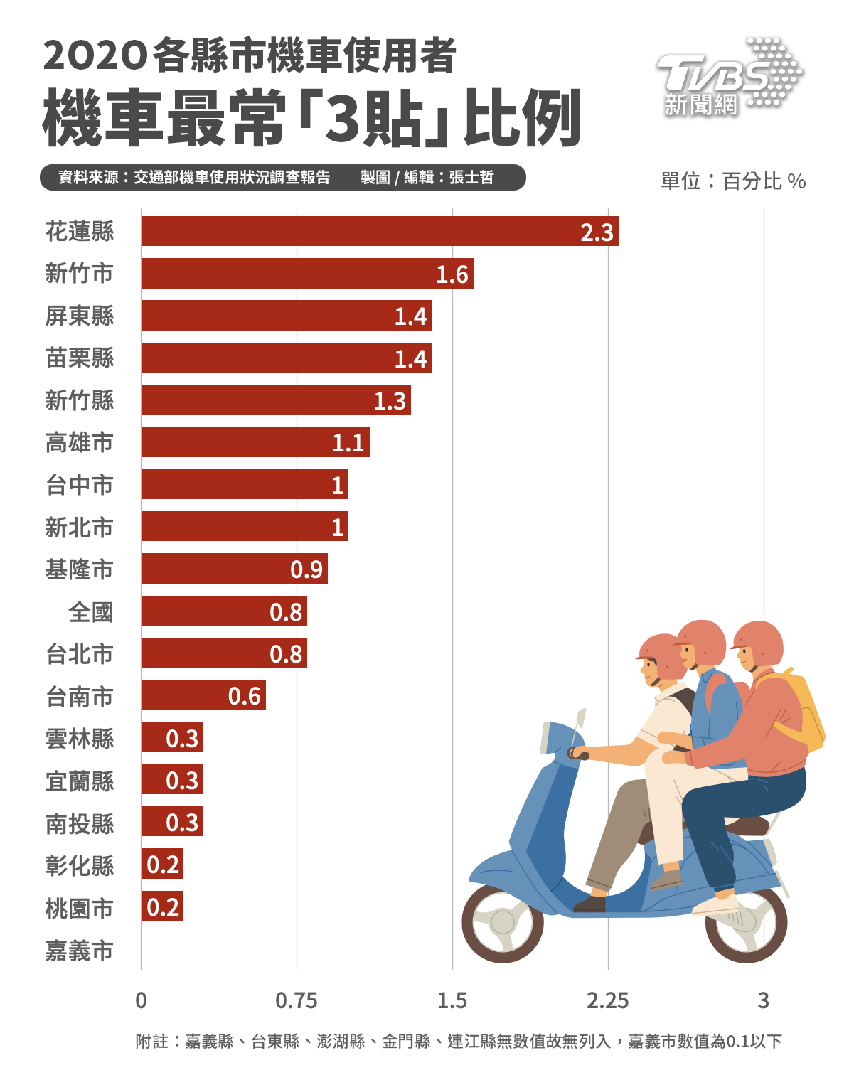 2020各縣市機車使用者機車乘載人數最常超過3人比例。（圖／TVBS新聞網）