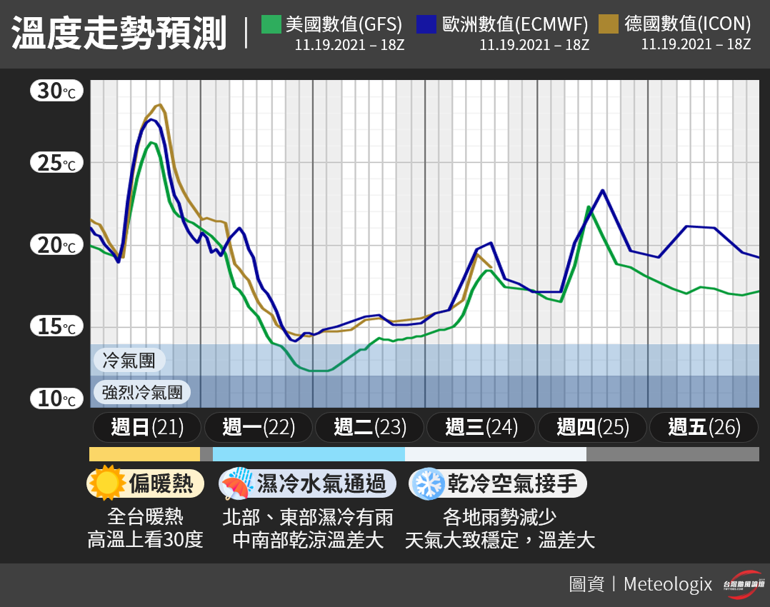 溫度走勢預測。(圖/翻攝自台灣颱風論壇|天氣特急Facebook)