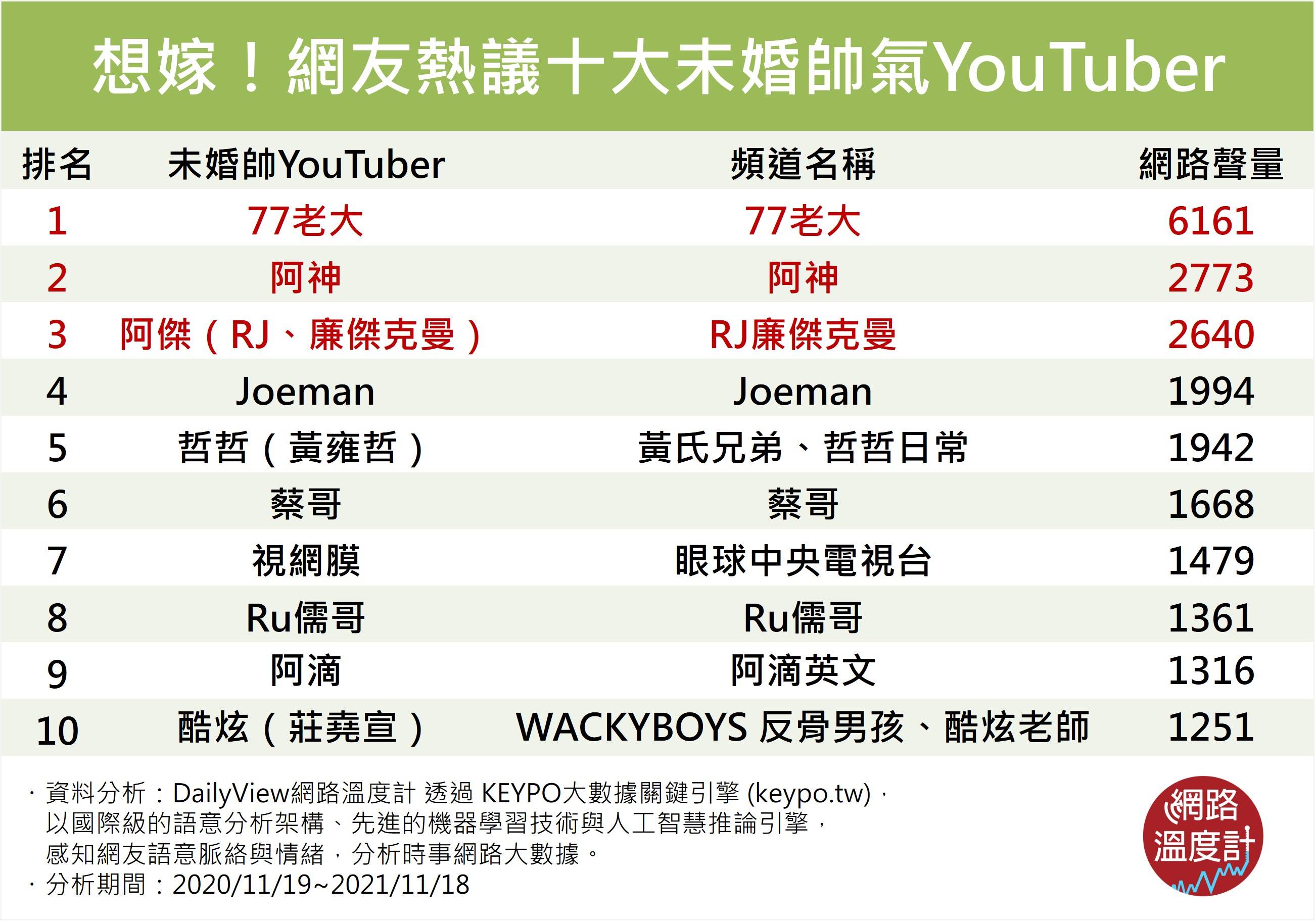 想嫁！網友熱議十大未婚帥氣YouTuber。（圖／網路溫度計）