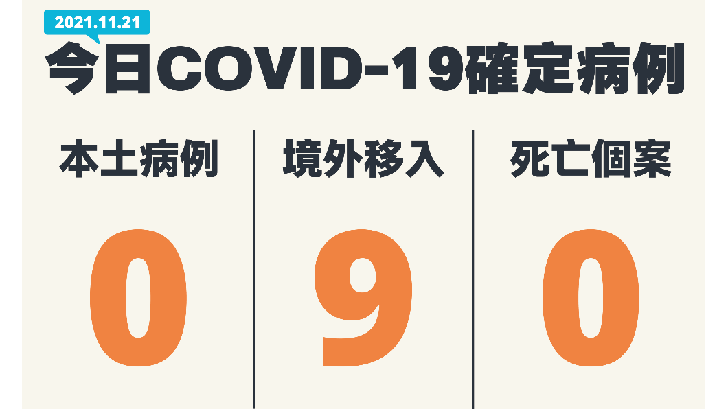 本土再+0！增9例境外移入　5例遭突破性感染