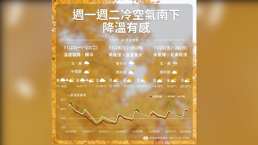 今北往南愈晚愈冷 明晨北部探13度 追雪有望