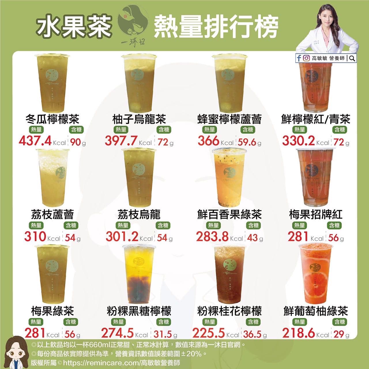 水果茶熱量排行。（圖／翻攝自高敏敏 營養師臉書）