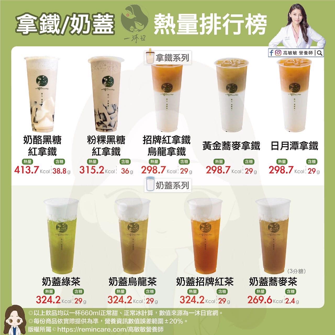 拿鐵／奶蓋熱量排行。（圖／翻攝自高敏敏 營養師臉書）