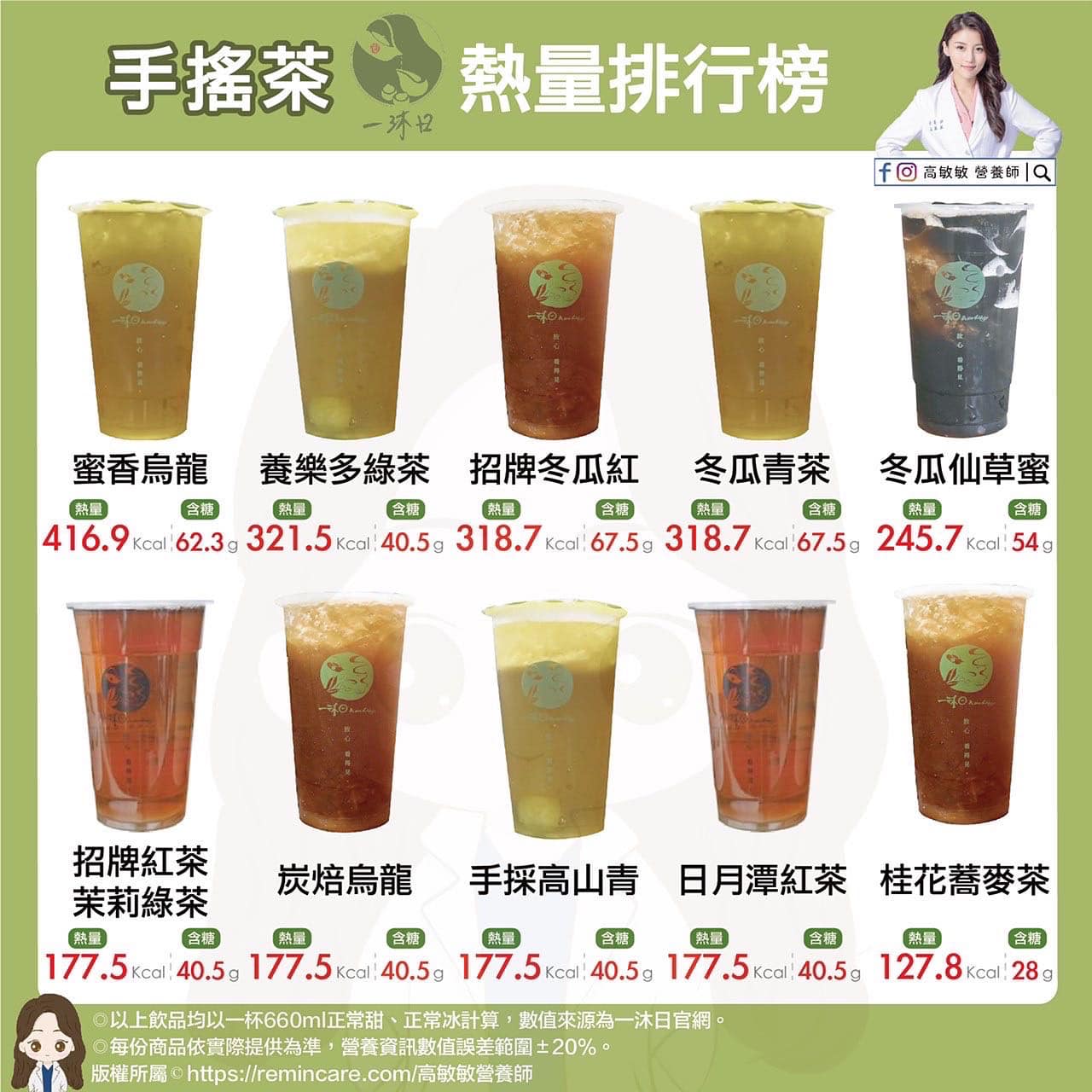 手搖茶熱量排行。（圖／翻攝自高敏敏 營養師臉書）