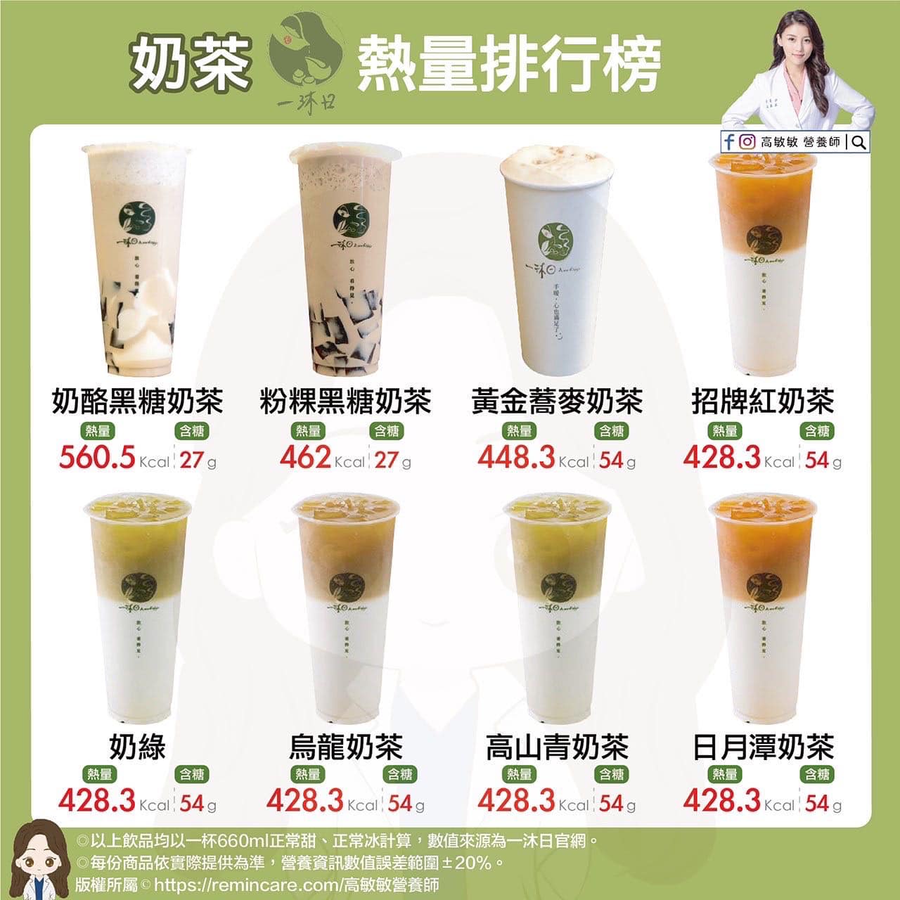 奶茶熱量排行。（圖／翻攝自高敏敏 營養師臉書）
