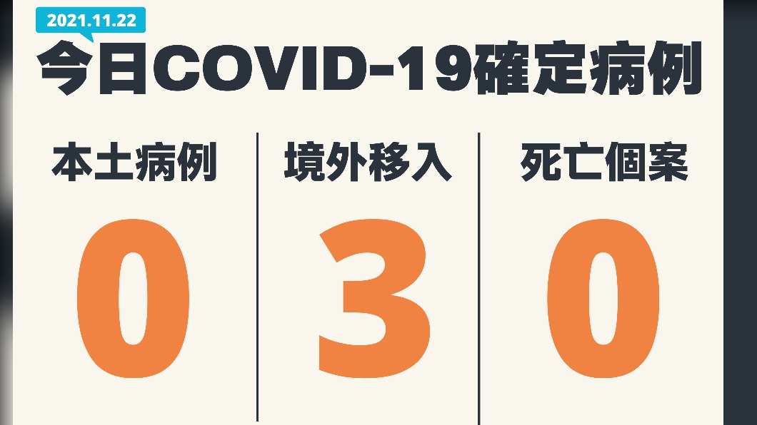 今（22）日無新增本土確診、死亡個案，另增3例境外移入。（圖／中央流行疫情指揮中心）