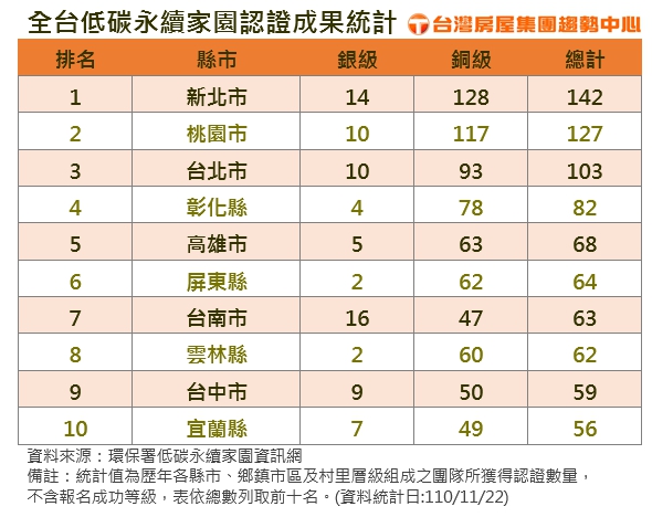 全台低碳永續家園認證成果統計。(圖/台灣房屋提供)