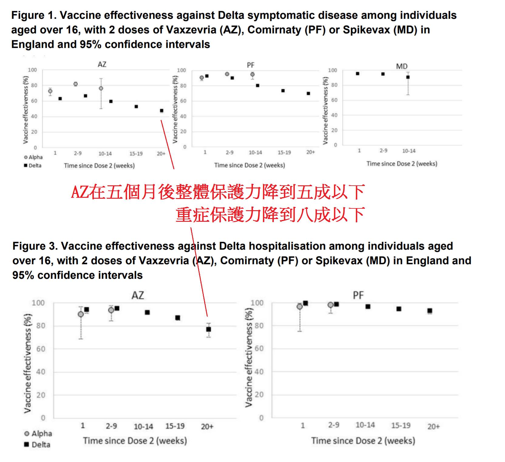 不同疫苗廠牌的疫苗效力與時間關係。（圖／翻攝自英國政府官網）