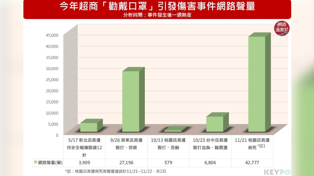 今年超商「勸戴口罩」引發傷害事件網路聲量。(圖/KEYPO大數據關鍵引擎)