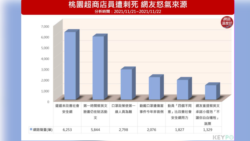 桃園超商店員刺死 網友怒氣來源(圖/KEYPO大數據關鍵引擎)
